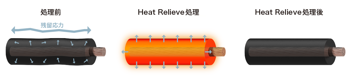 AT-SC500:Heat Relieve処理イメージ