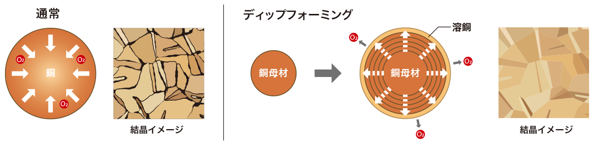 ディップフォーミング