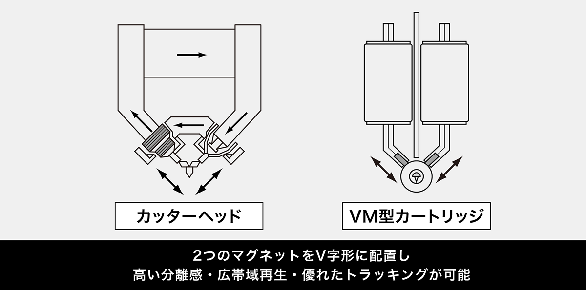 オーディオテクニカ:VM型カートリッジ構造イメージ