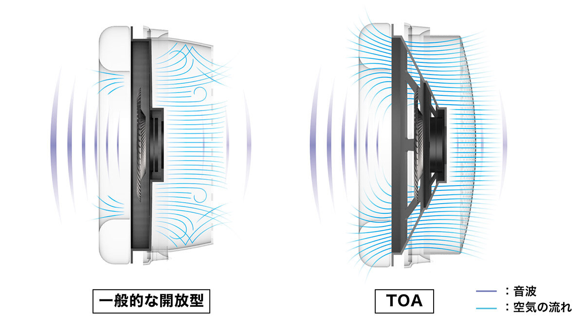 ATH-ADX7000:一般的な開放型との違いイメージ