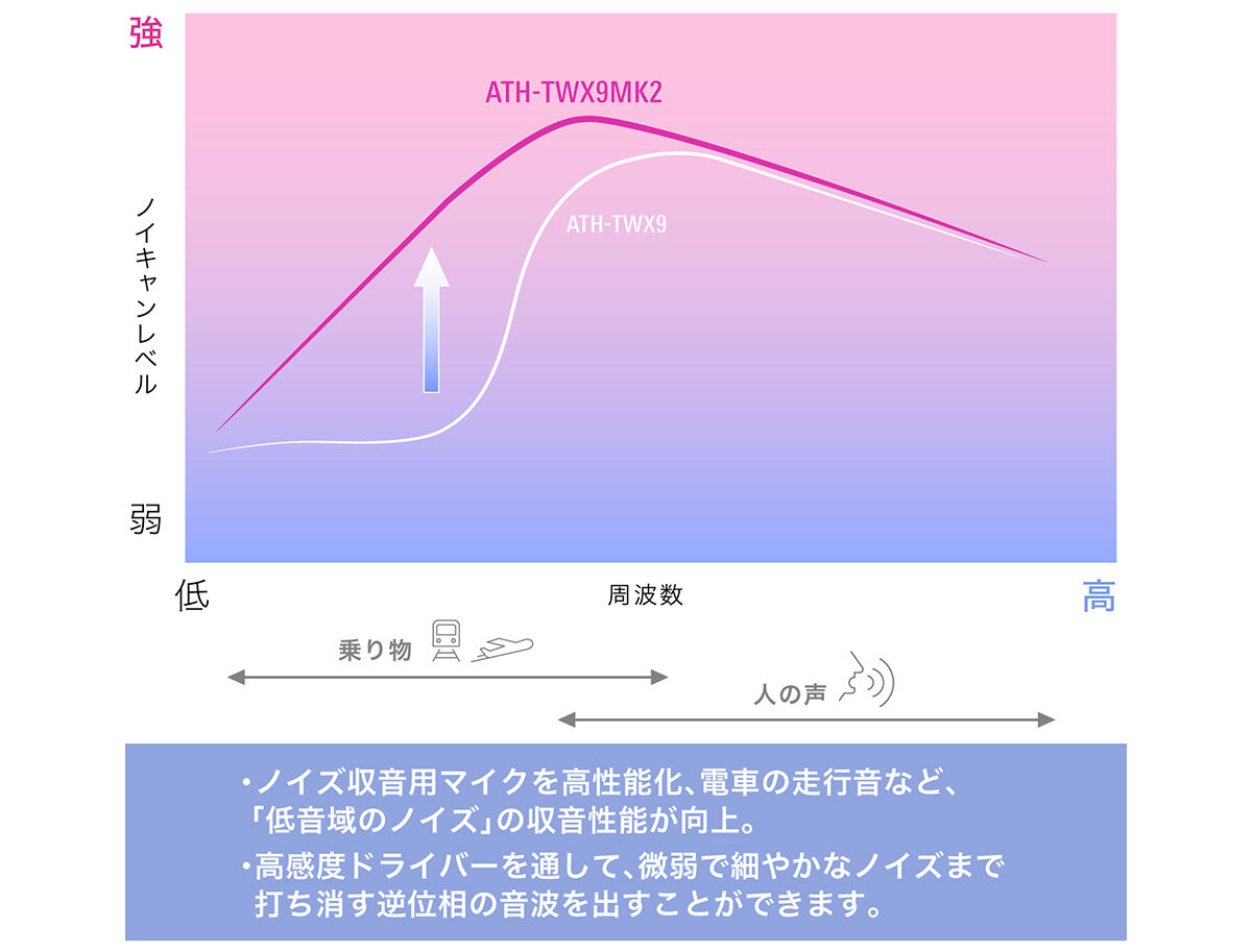 ATH-TWX9MK2:ノイズキャンセリング性能イメージ