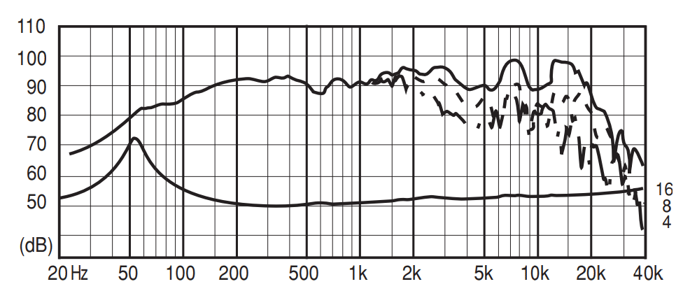 炭山さんが長くミッドバスで愛用した、FOSTEX FE168EΣの周波数特性（f特）とインピーダンス特性を表した図表。 500Hzよりちょっと上にインピーダンスの小さなピークとf特のディップがあることから、これより上が分割振動域と推測される。 しかし、1kHzくらいまでは指向性も悪くないので、5ウェイ時代には500Hzで切り、4ウェイでは1kHzまで使っていたとのことだ。 