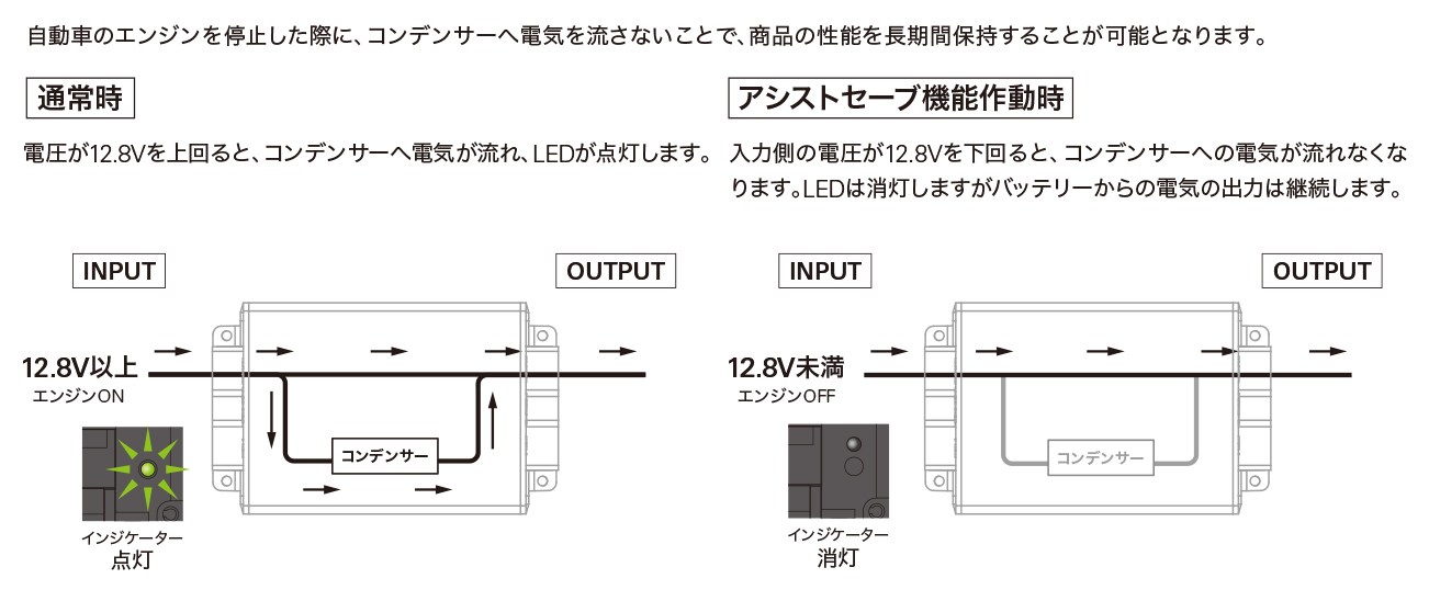 アシストセーブ機能