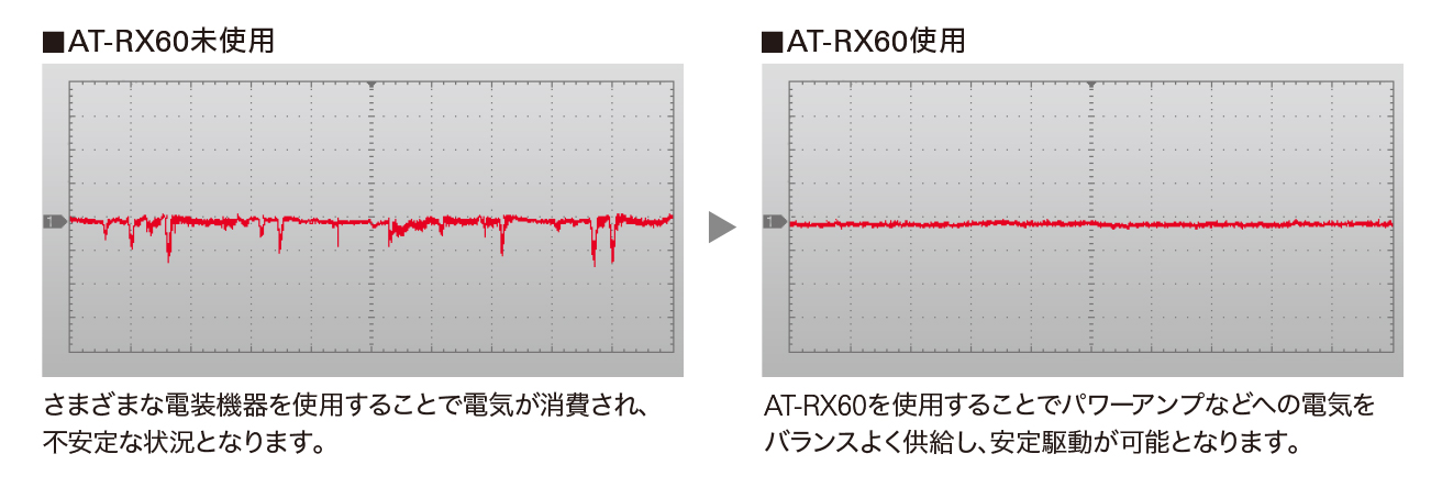 AT-RX60の使用による改善効果を表した測定グラフ