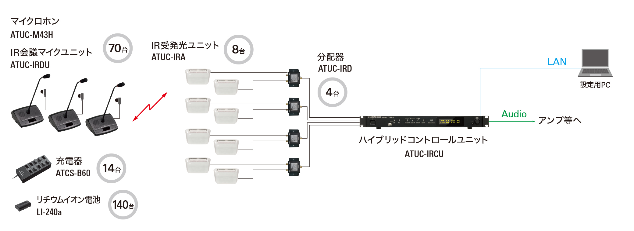 災害対策室構成図