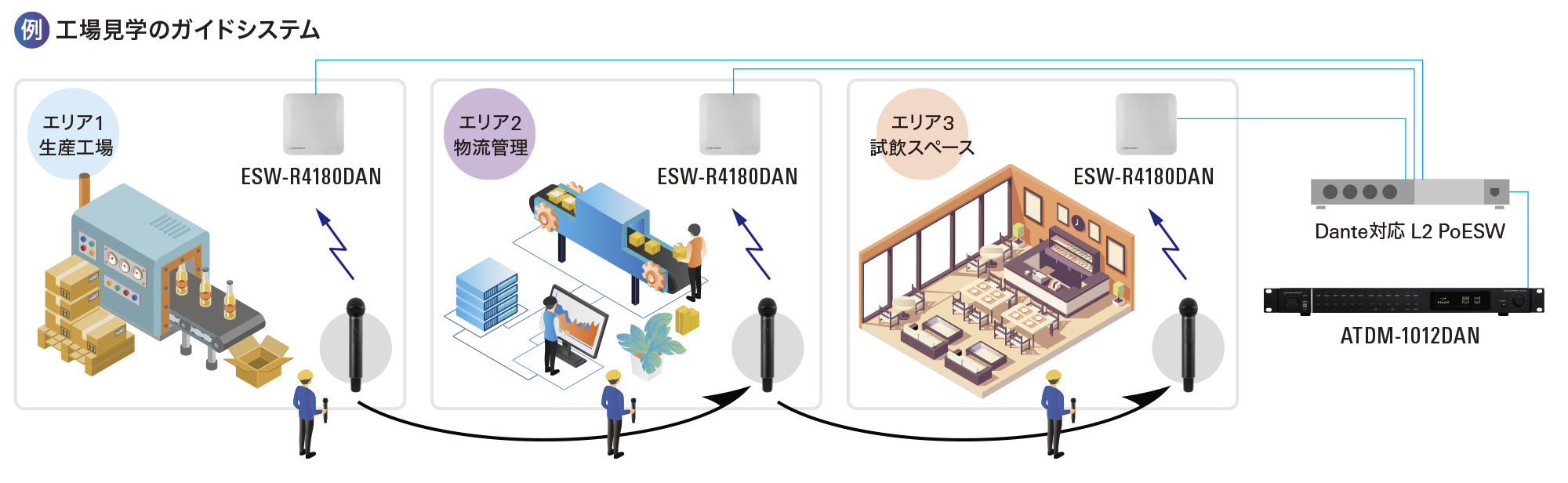 工場見学のガイドシステム
イメージ