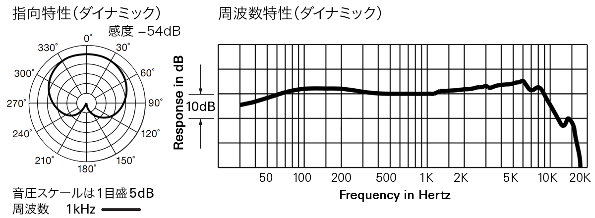 AE2500：指向特性・周波数特性(ダイナミック)