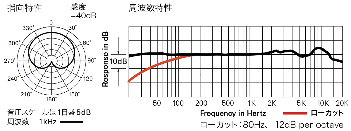 AE5400：指向特性・周波数特性