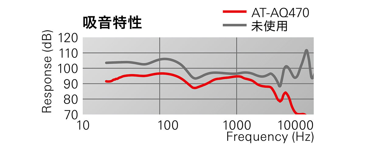 AT-AQ471P10 :吸音特性