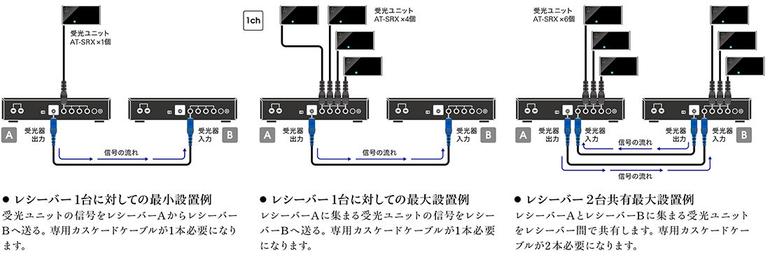 6周年記念イベントが オーディオテクニカ AT-SRX 200M 受光ユニット用ケーブル 200m 新品 fucoa.cl