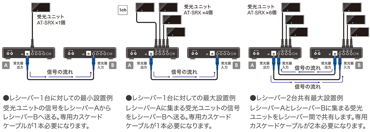 受光ユニット：接続例 レシーバー2台の場合