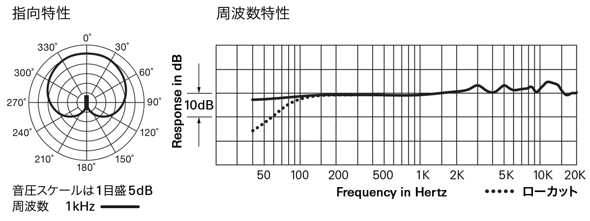 AT-ESA7：指向特性・周波数特性