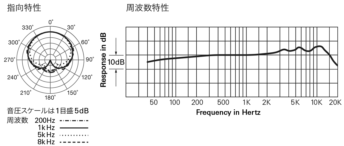 AT2010：指向特性・周波数特性