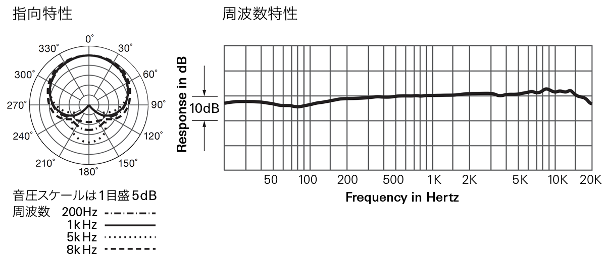 AT2020TYO：指向特性・周波数特性