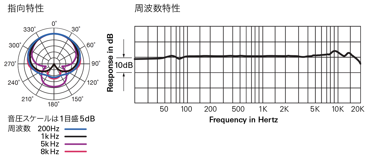 AT2020USB+：指向特性・周波数特性