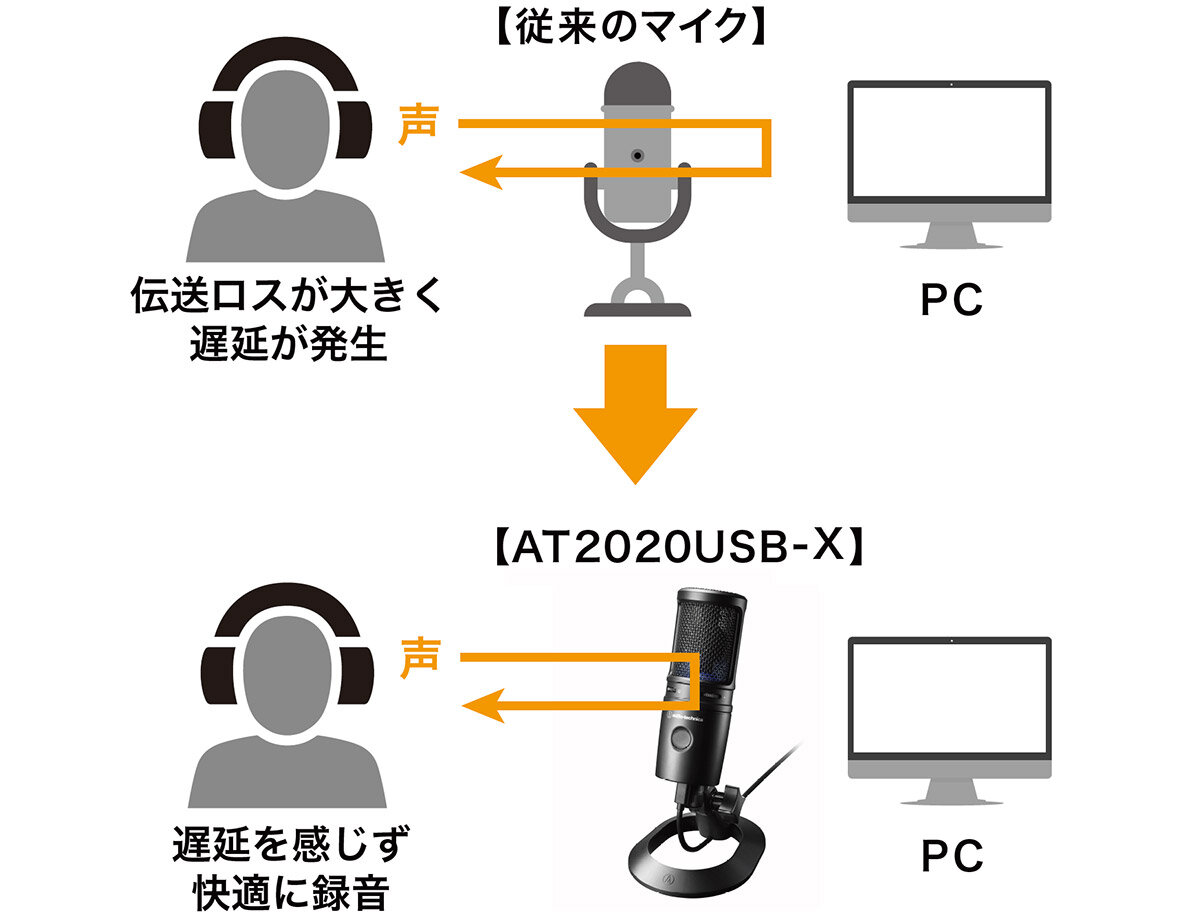 AT2020USB-X：ダイレクトモニタリングイメージ