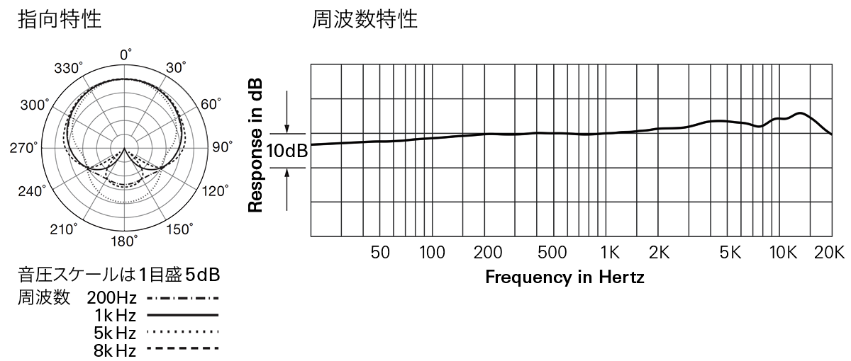 AT2020USB-XP：指向特性・周波数特性