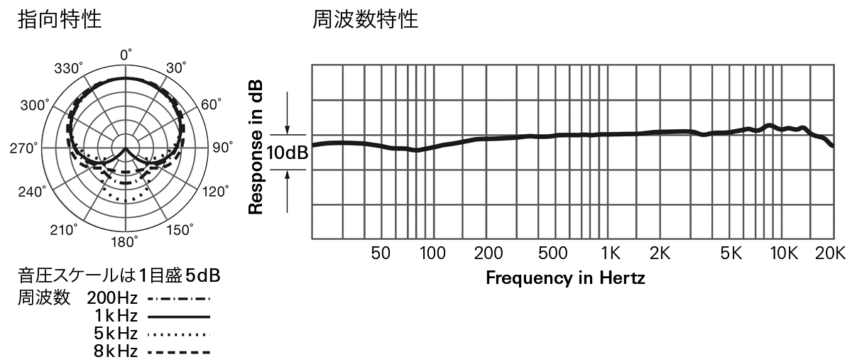 AT2020：指向特性・周波数特性