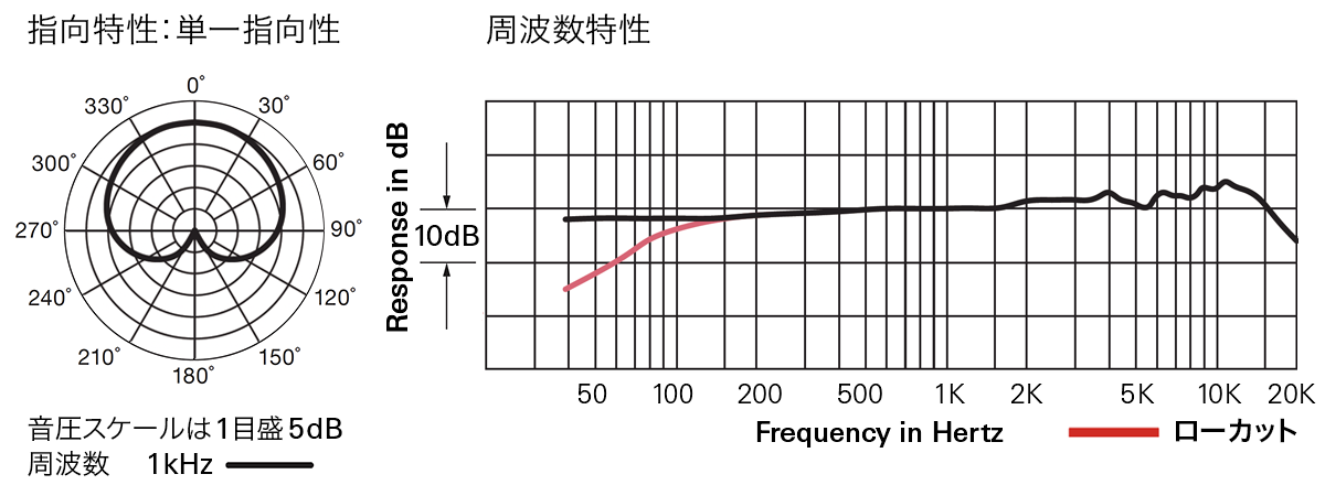 AT2050：指向特性(単一指向性)・周波数特性