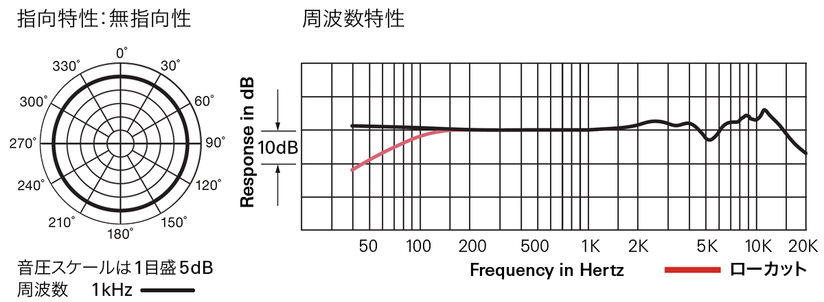 AT2050：指向特性(無指向性)・周波数特性