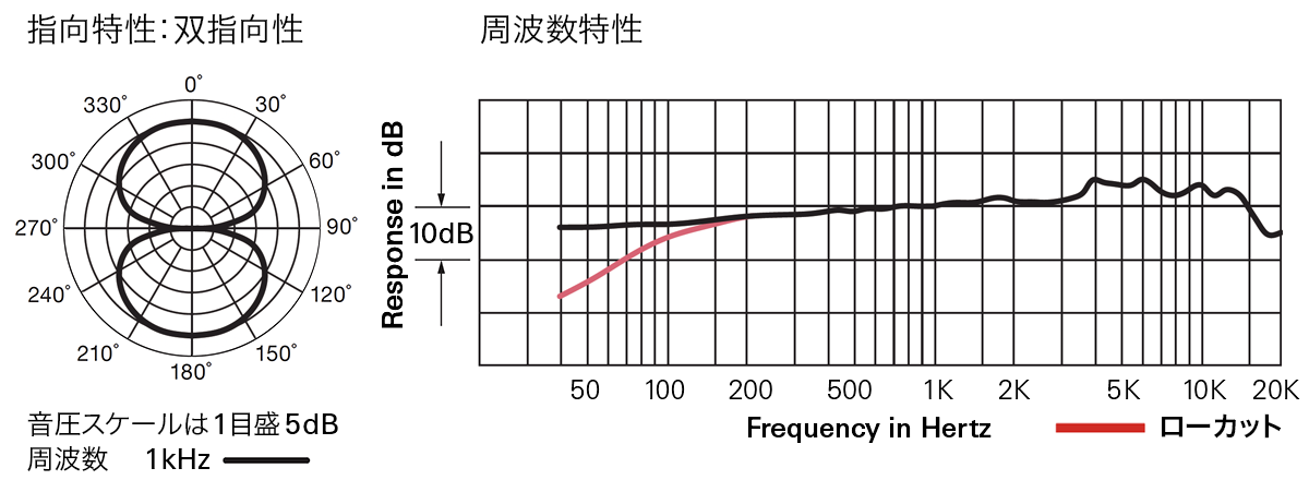 AT2050：指向特性(双指向性)・周波数特性