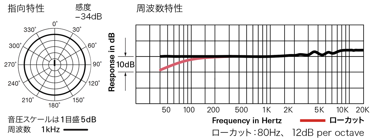 AT4022：指向特性・周波数特性