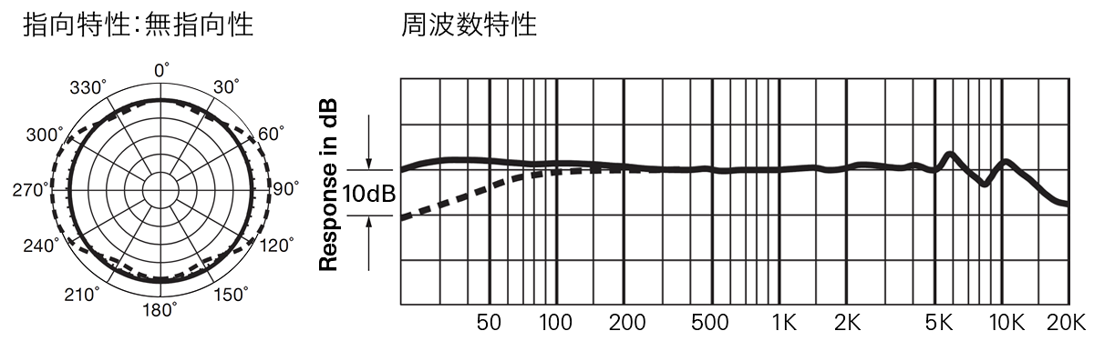 AT4047MP：指向特性(無指向性)・周波数特性