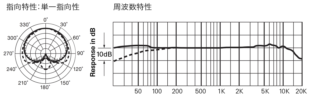 AT4047MP：指向特性(単一指向性)・周波数特性