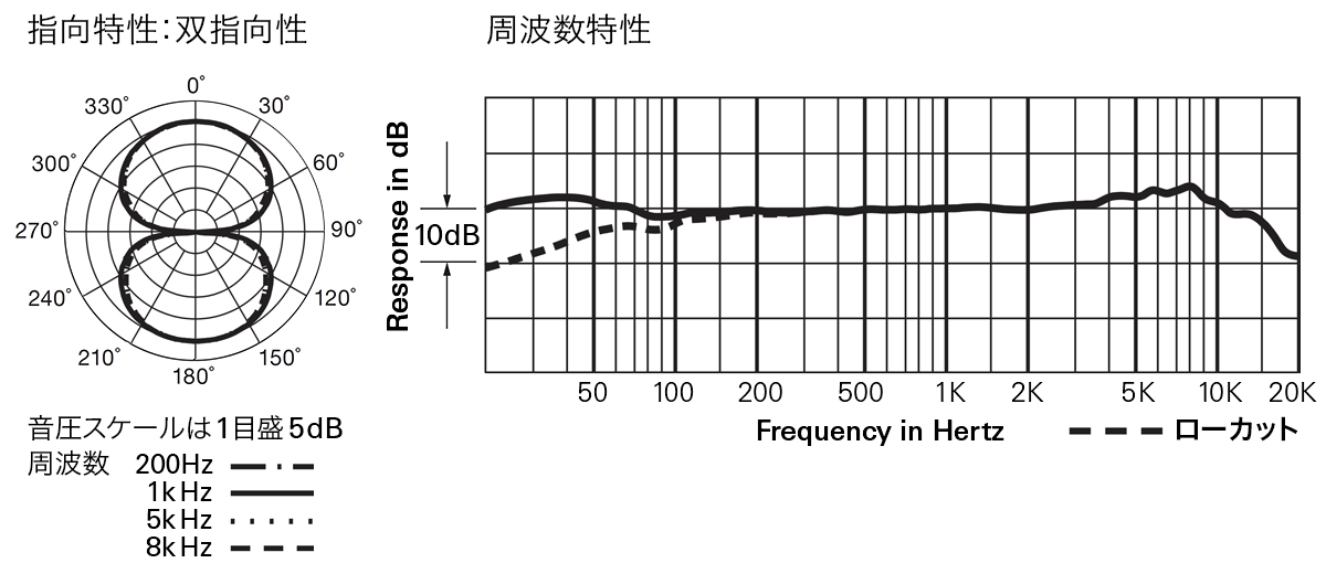 AT4047MP：指向特性(双指向性)・周波数特性