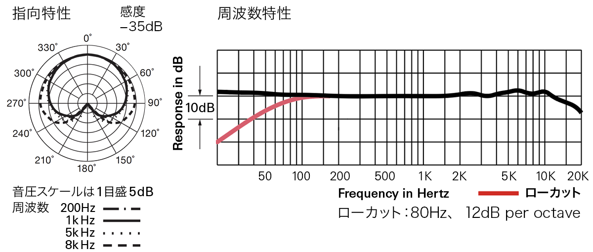 AT4047/SV：指向特性・周波数特性