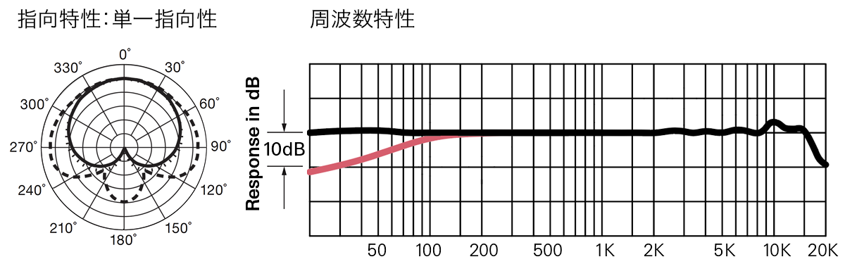 AT4050：指向特性(単一指向性)・周波数特性