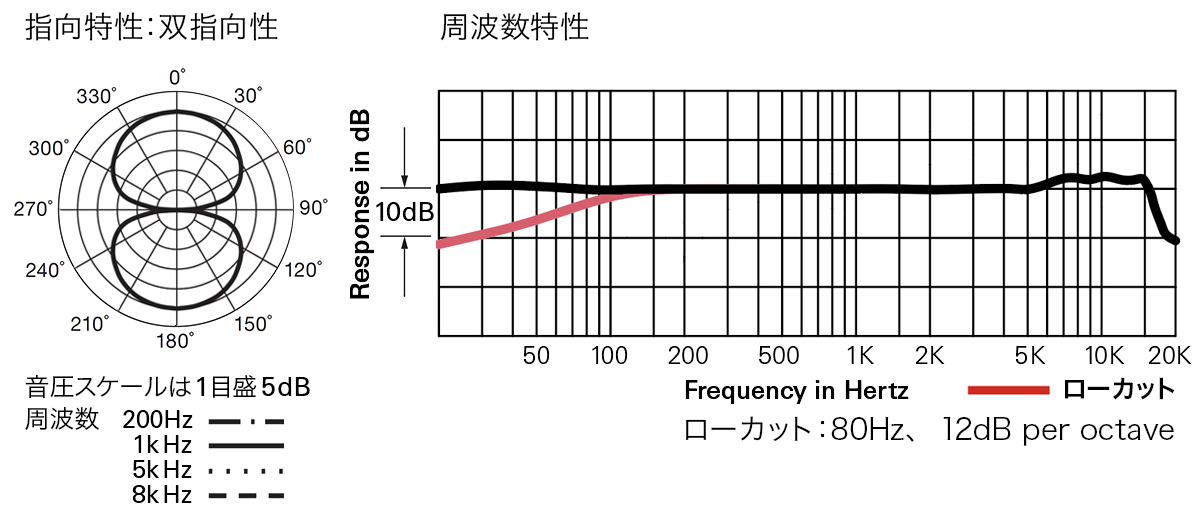 AT4050：指向特性(双指向性)・周波数特性