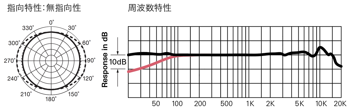 AT4050：指向特性(無指向性)・周波数特性