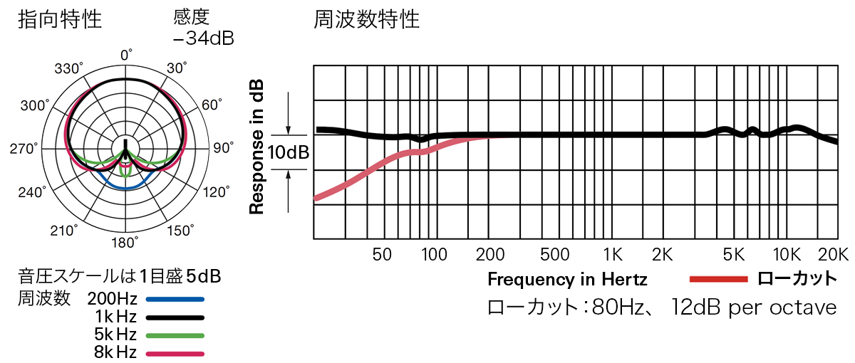 AT4051b-EL：指向特性・周波数特性