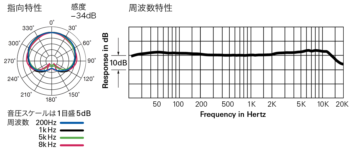 AT4060a：指向特性・周波数特性