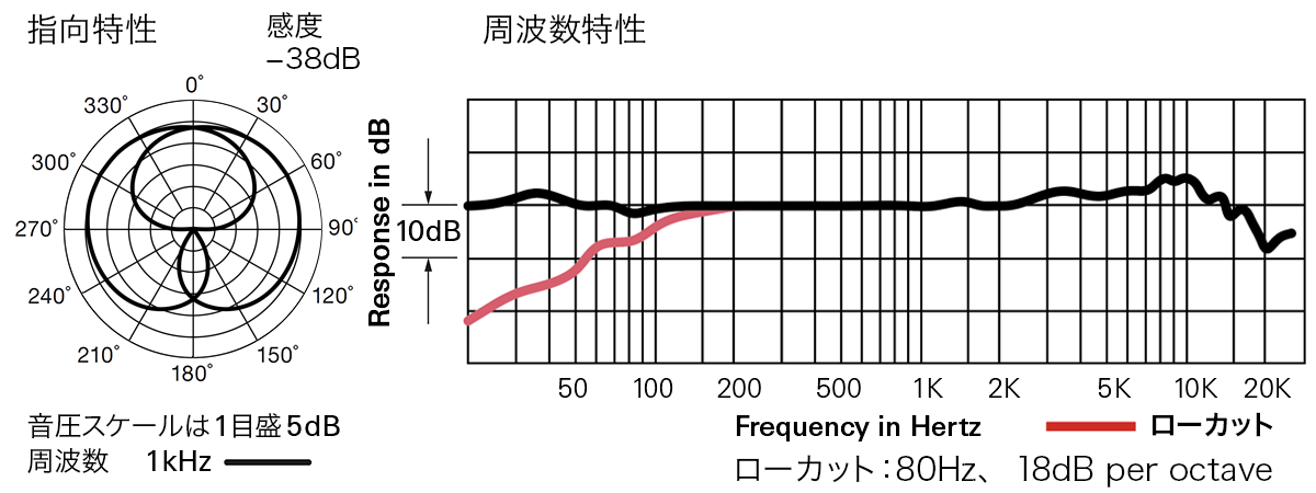 AT8022：指向特性・周波数特性