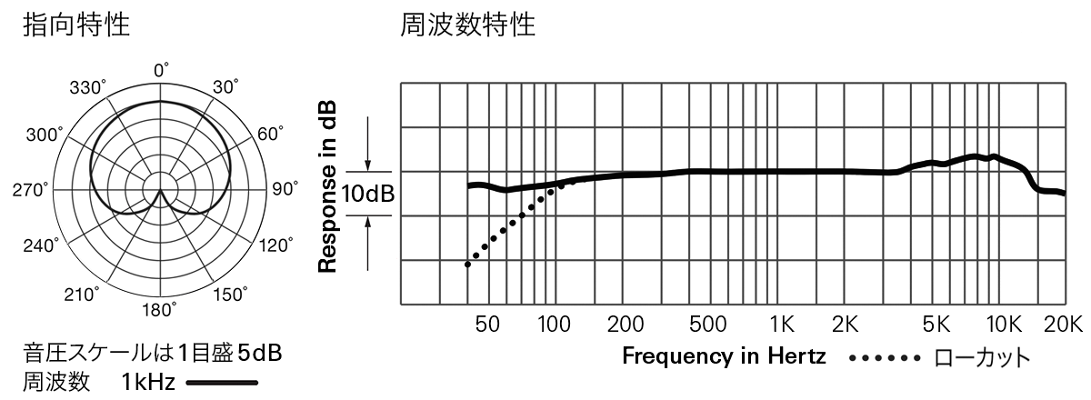 AT844：指向特性・周波数特性