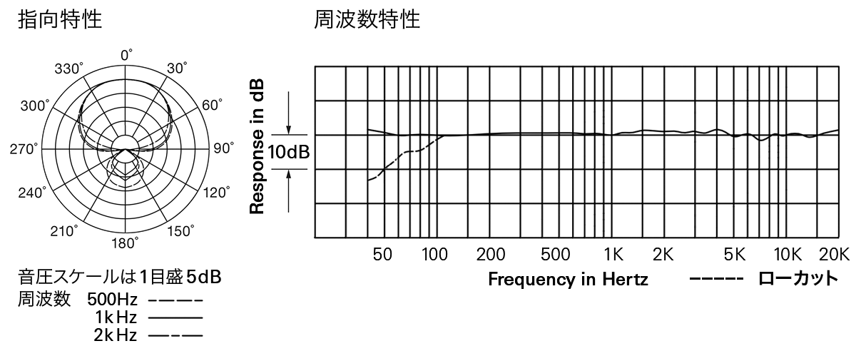 AT857S/UL・857SL/UL・857DL/UL：指向特性・周波数特性