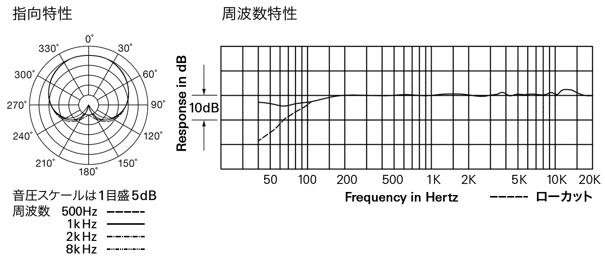 AT857D/C・AT857DLL/C：指向特性・周波数特性