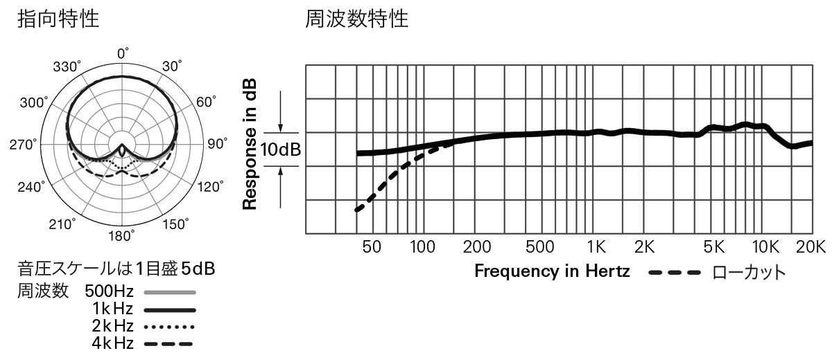 AT961Ra：指向特性・周波数特性
