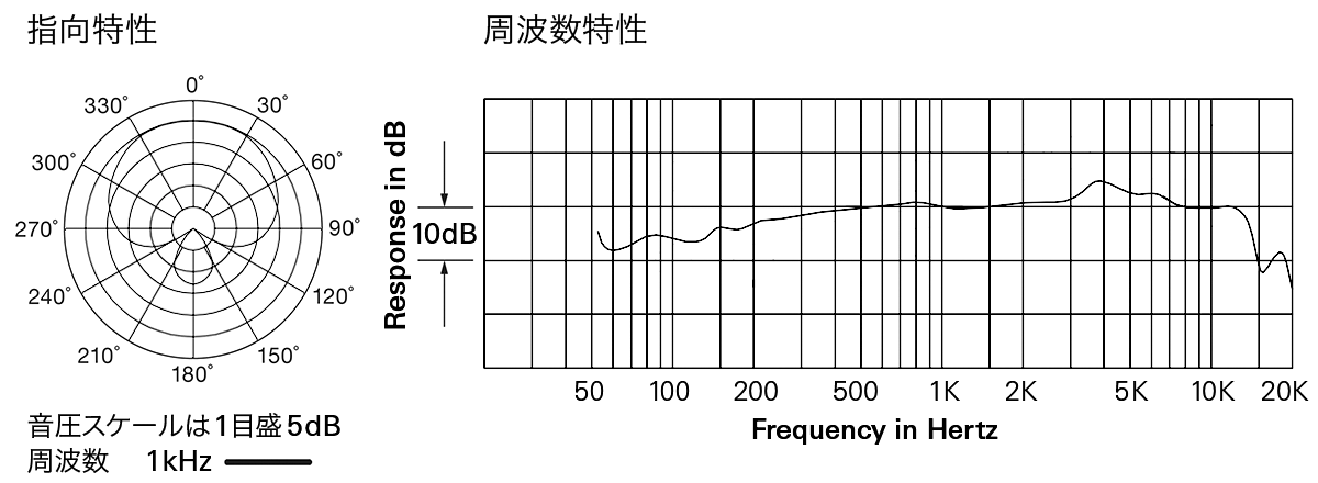 ATCS-L60MIC：指向特性・周波数特性