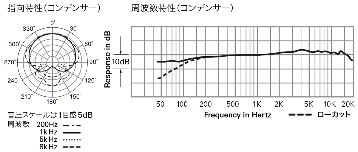 ATM250DE：(コンデンサー型) 指向特性・周波数特性