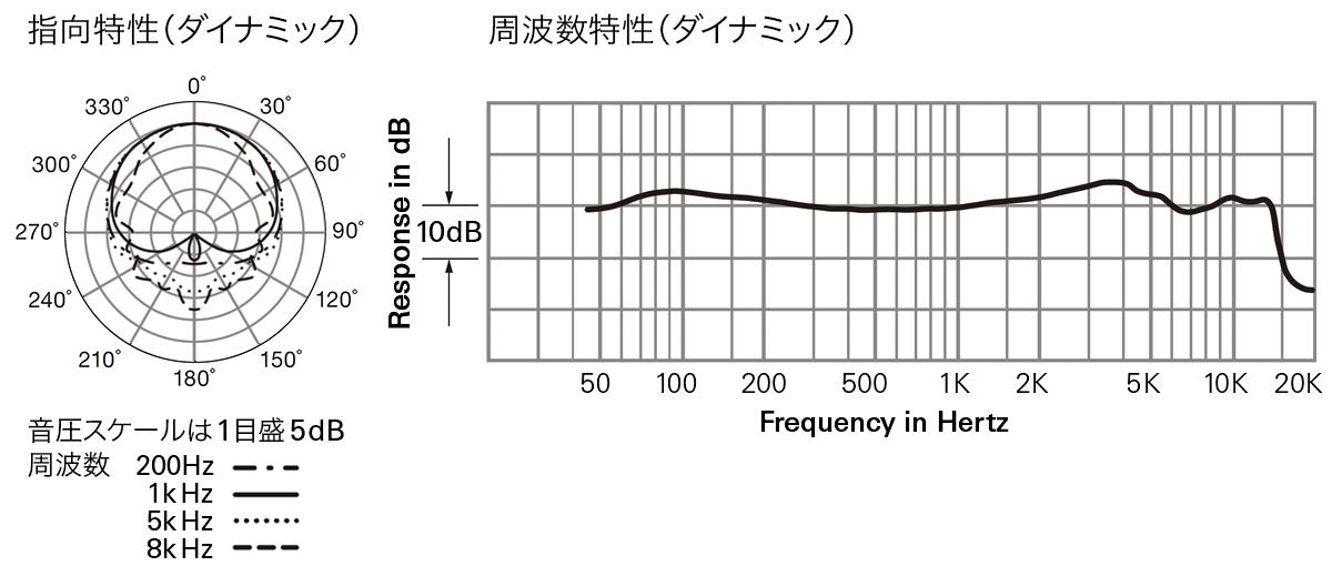 ATM250DE：(ダイナミック型) 指向特性・周波数特性