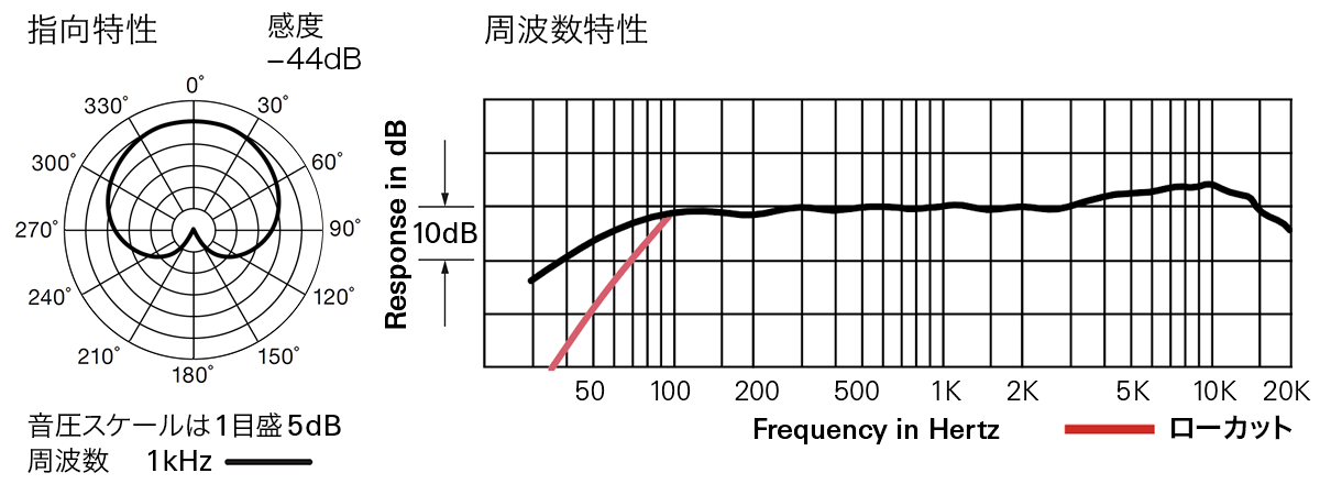 ATM35：指向特性・周波数特性