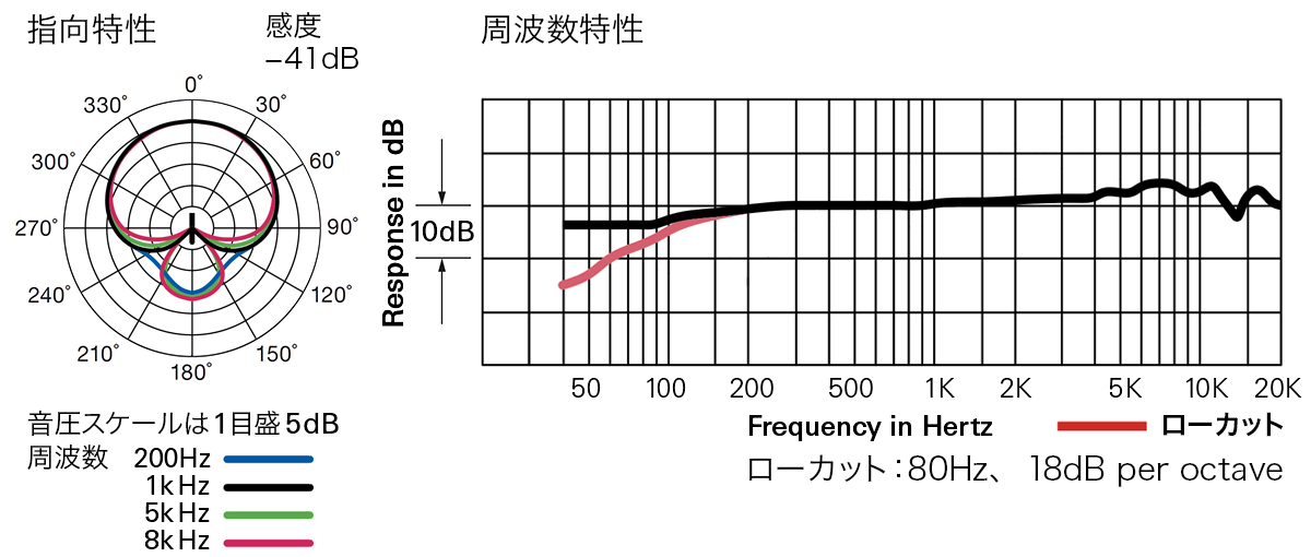 ATM450：指向特性・周波数特性