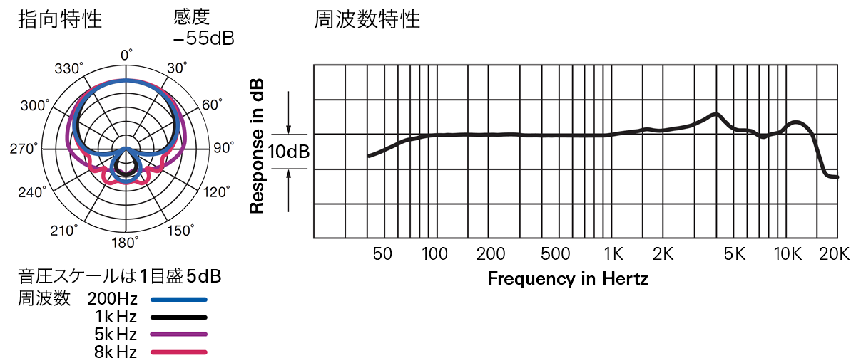 ATM610a/S：指向特性・周波数特性