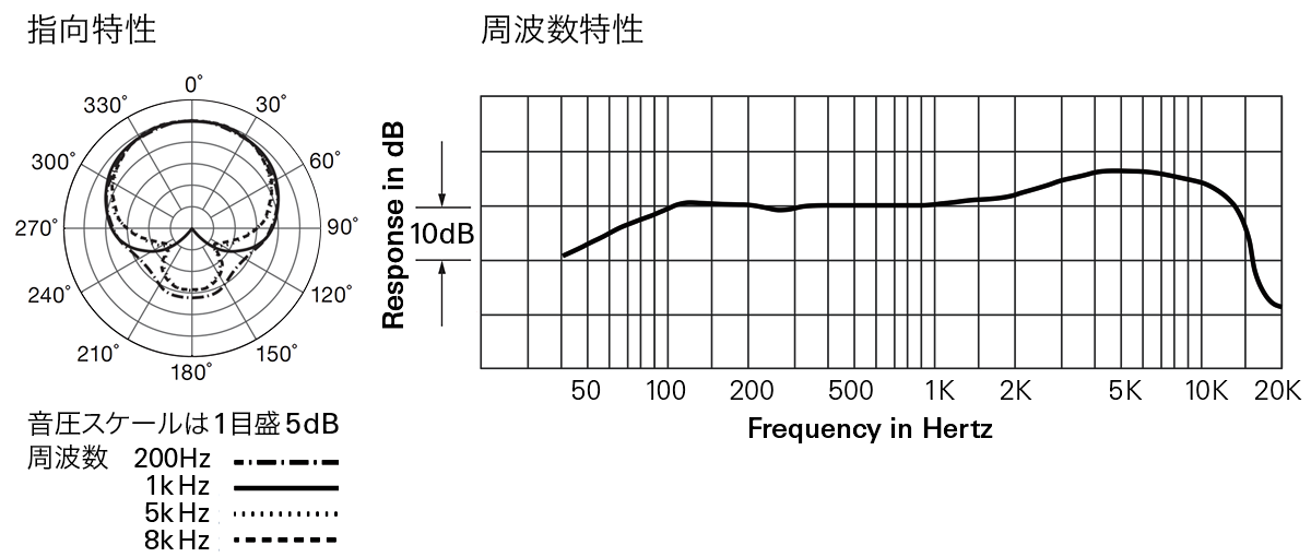 ATR2100x-USB：指向特性・周波数特性