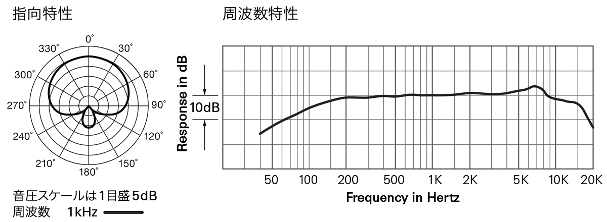 ATUC-M43H, ATUC-M58H：指向特性・周波数特性