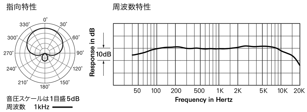 ATUC-M32L：指向特性・周波数特性