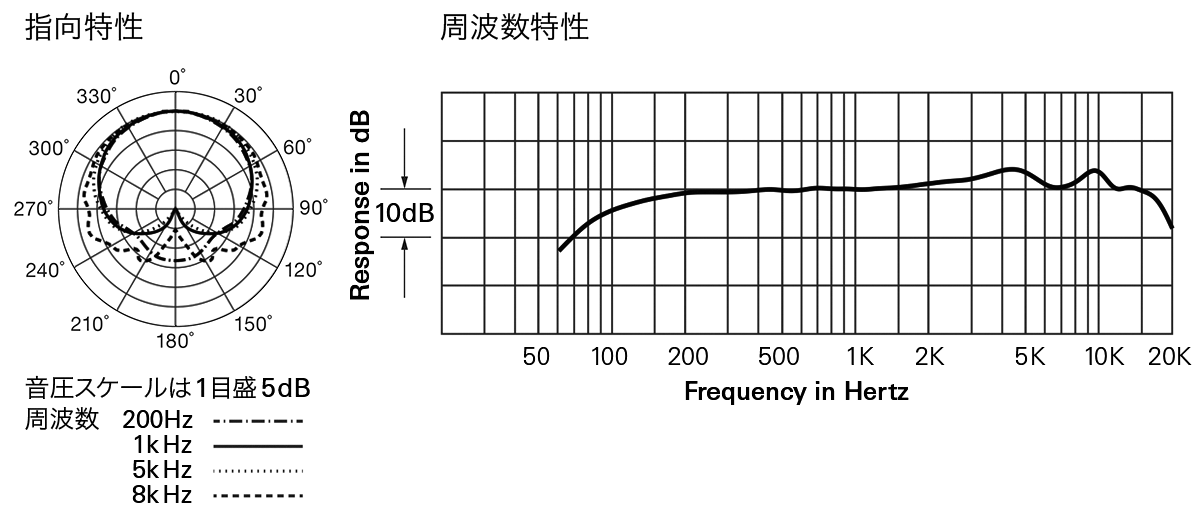 ATW-C3300：指向特性・周波数特性